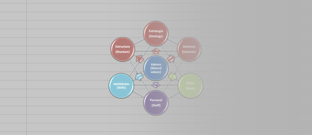 ¿Por qué tu estrategia de cambio falla? Revisa las 7S.